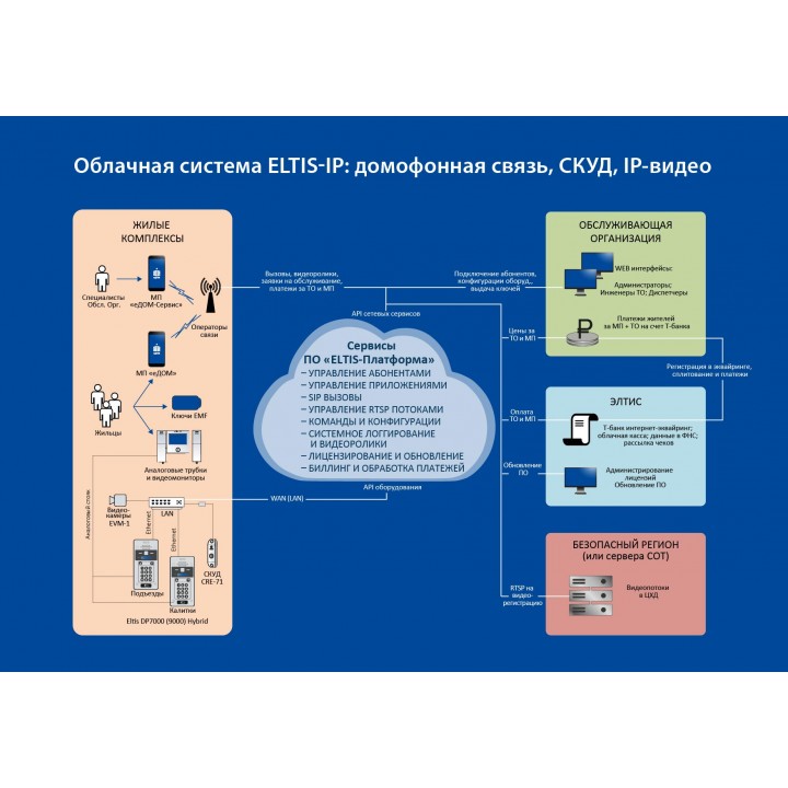 ELTIS-Платформа